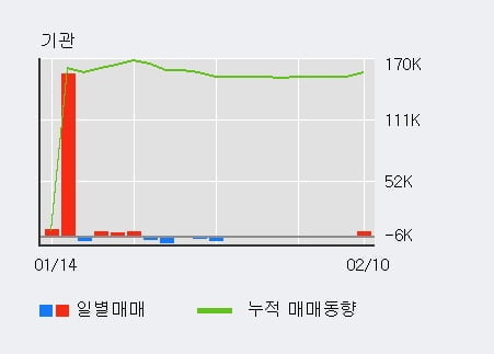 '한국전자홀딩스' 52주 신고가 경신, 기관 3일 연속 순매수(4,500주)