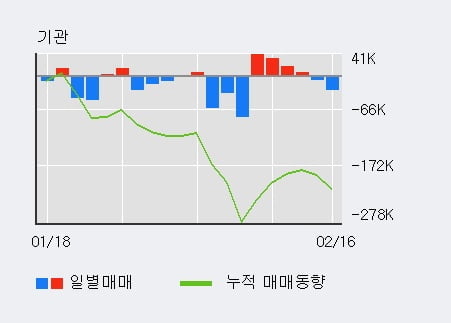 '삼성SDI' 52주 신고가 경신, 최근 3일간 외국인 대량 순매수