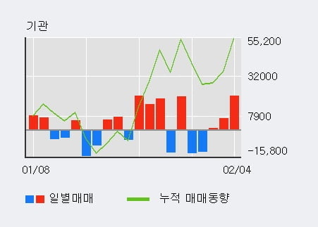 'AK홀딩스' 52주 신고가 경신, 단기·중기 이평선 정배열로 상승세