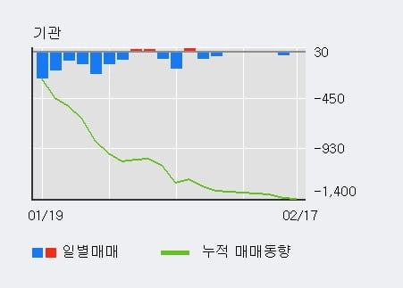 '선도전기' 52주 신고가 경신, 단기·중기 이평선 정배열로 상승세