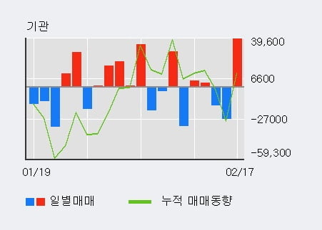 'F&F' 52주 신고가 경신, 전일 기관 대량 순매수