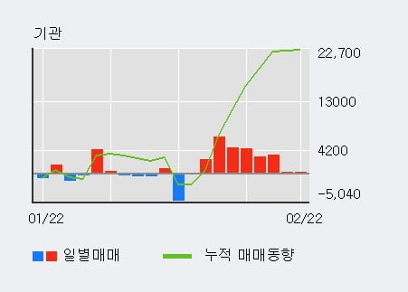 '사조동아원' 52주 신고가 경신, 기관 8일 연속 순매수(2.5만주)