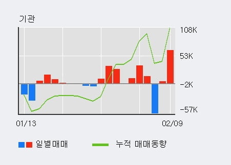 'SIMPAC' 52주 신고가 경신, 외국인, 기관 각각 4일, 7일 연속 순매수