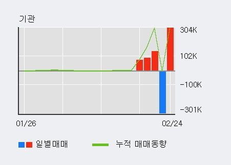 '포스코엠텍' 52주 신고가 경신, 기관 8일 연속 순매수(7.6만주)