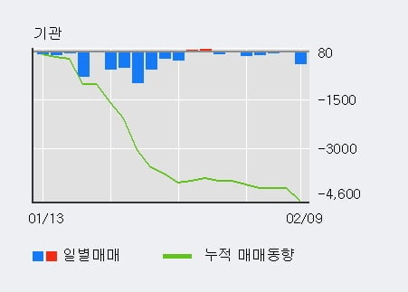 '한신기계' 52주 신고가 경신, 단기·중기 이평선 정배열로 상승세