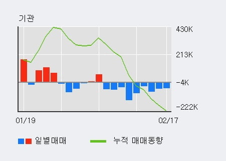 'SKC' 52주 신고가 경신, 최근 3일간 외국인 대량 순매수