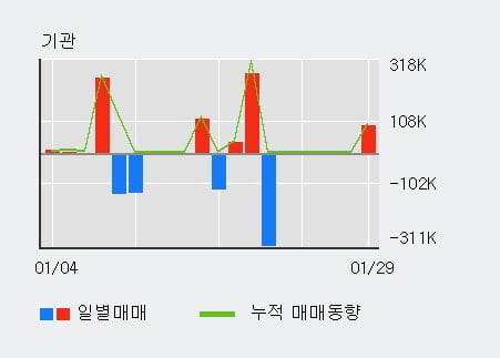 '영화금속' 52주 신고가 경신, 전일 기관 대량 순매수