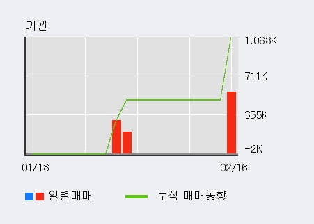 '대창' 52주 신고가 경신, 전일 기관 대량 순매수