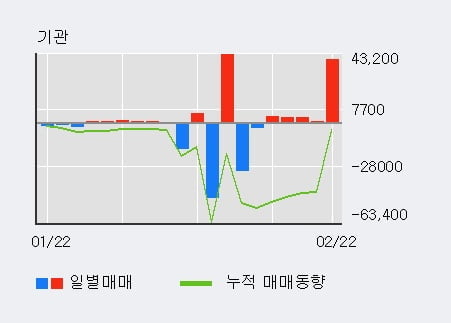 '화승알앤에이' 52주 신고가 경신, 전일 기관 대량 순매수