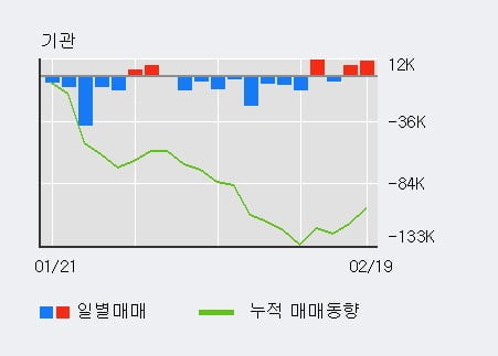 '유니드' 52주 신고가 경신, 단기·중기 이평선 정배열로 상승세