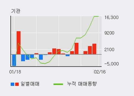 '신대양제지' 52주 신고가 경신, 기관 3일 연속 순매수(9,237주)