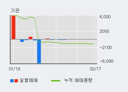 '광명전기' 52주 신고가 경신, 외국인, 기관 각각 3일 연속 순매수, 4일 연속 순매도