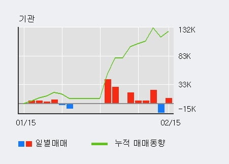 '대림제지' 52주 신고가 경신, 전일 외국인 대량 순매수