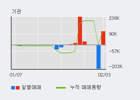 '동원금속' 52주 신고가 경신, 전일 기관 대량 순매수