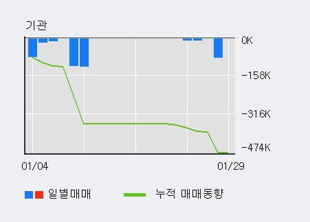 '하이트론' 52주 신고가 경신, 단기·중기 이평선 정배열로 상승세