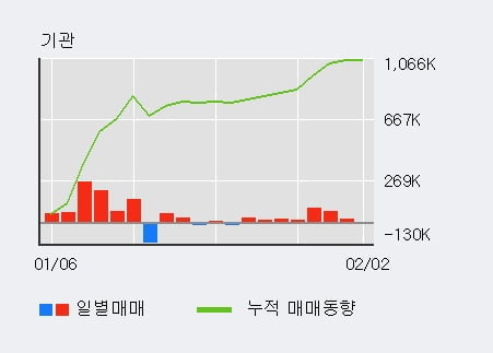 '일진머티리얼즈' 52주 신고가 경신, 전일 외국인 대량 순매수