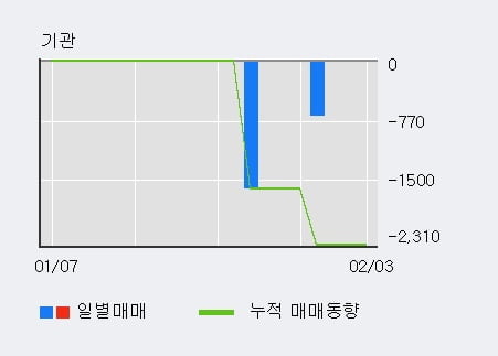 'KB오토시스' 52주 신고가 경신, 외국인 3일 연속 순매수(1.4만주)