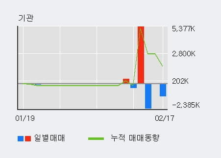 '이화전기' 52주 신고가 경신, 주가 5일 이평선 하회, 단기·중기 이평선 정배열