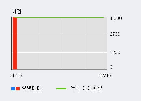 '경창산업' 52주 신고가 경신, 전일 외국인 대량 순매수