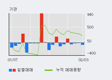 'SJM홀딩스' 52주 신고가 경신, 단기·중기 이평선 정배열로 상승세