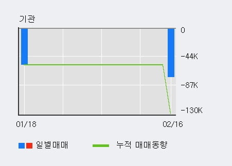 '서울전자통신' 52주 신고가 경신, 전일 외국인 대량 순매수