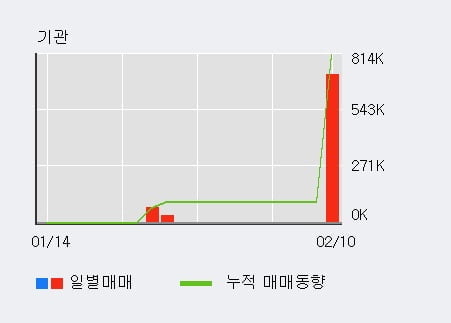 '상보' 52주 신고가 경신, 전일 외국인 대량 순매수