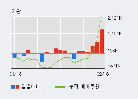 'KT' 52주 신고가 경신, 기관 6일 연속 순매수(270.2만주)