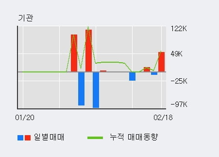 '양지사' 52주 신고가 경신, 단기·중기 이평선 정배열로 상승세