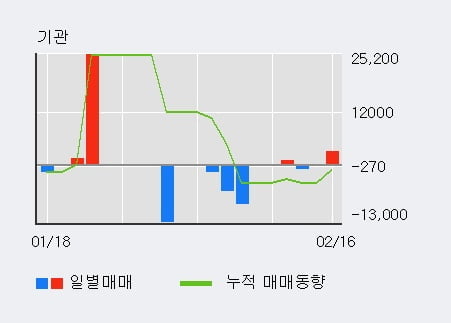 '엠케이전자' 52주 신고가 경신, 전일 외국인 대량 순매수