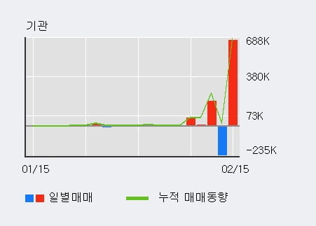 '시그네틱스' 52주 신고가 경신, 전일 외국인 대량 순매수