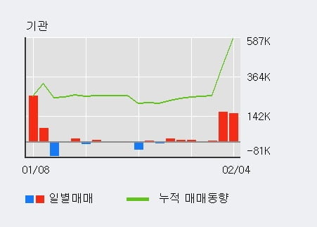 '세종공업' 52주 신고가 경신, 기관 7일 연속 순매수(36.9만주)