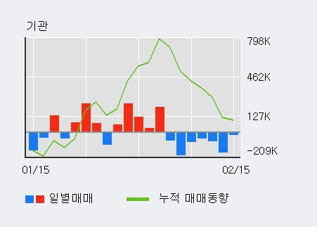 'NAVER' 52주 신고가 경신, 전일 기관 대량 순매도