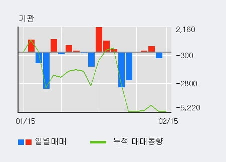 'KTH' 52주 신고가 경신, 전일 외국인 대량 순매수