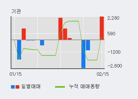 '심텍홀딩스' 52주 신고가 경신, 단기·중기 이평선 정배열로 상승세