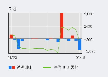 '네오위즈홀딩스' 52주 신고가 경신, 최근 3일간 외국인 대량 순매수