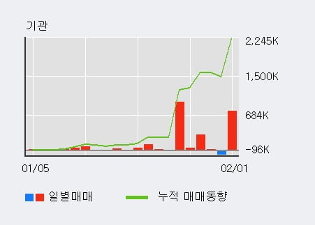 '삼화네트웍스' 52주 신고가 경신, 전일 외국인 대량 순매수