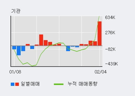 '한국항공우주' 52주 신고가 경신, 전일 기관 대량 순매수