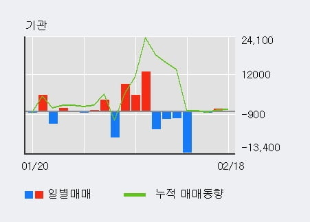 '인탑스' 52주 신고가 경신, 단기·중기 이평선 정배열로 상승세