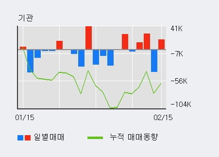 '지어소프트' 52주 신고가 경신, 최근 3일간 외국인 대량 순매수