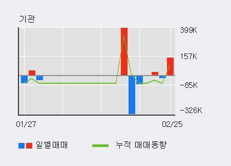 'KMH하이텍' 52주 신고가 경신, 전일 외국인 대량 순매수