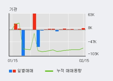 '텔레칩스' 52주 신고가 경신, 외국인 4일 연속 순매수(10.7만주)