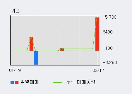 '유진로봇' 52주 신고가 경신, 단기·중기 이평선 정배열로 상승세