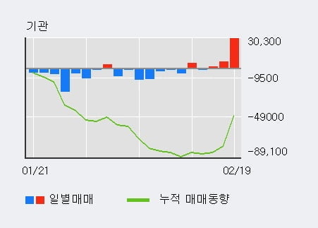 '리노공업' 52주 신고가 경신, 전일 외국인 대량 순매수