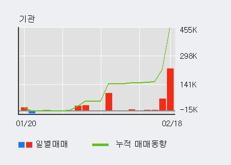 'KTcs' 52주 신고가 경신, 전일 기관 대량 순매수