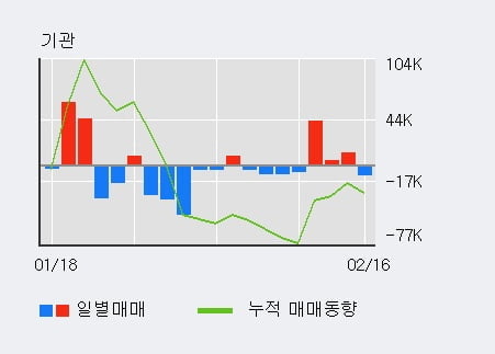 '인선이엔티' 52주 신고가 경신, 외국인 3일 연속 순매수(16.4만주)