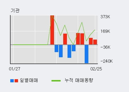 '대한그린파워' 52주 신고가 경신, 전일 외국인 대량 순매수