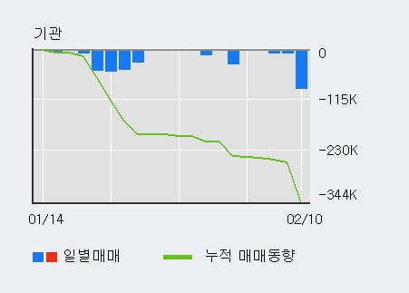 '게임빌' 52주 신고가 경신, 전일 외국인 대량 순매수