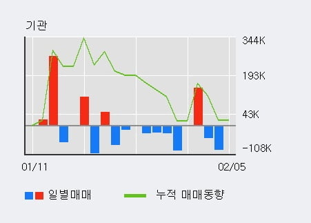 'SM Life Design' 52주 신고가 경신, 단기·중기 이평선 정배열로 상승세