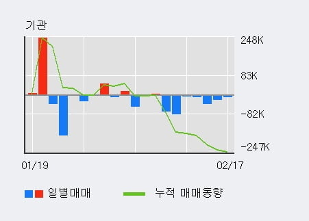 '인텍플러스' 52주 신고가 경신, 단기·중기 이평선 정배열로 상승세