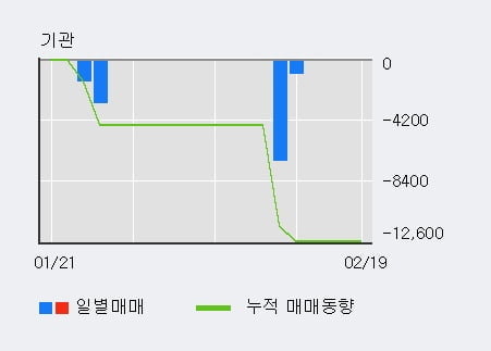 '와이오엠' 52주 신고가 경신, 전일 외국인 대량 순매수